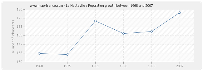 Population La Hauteville